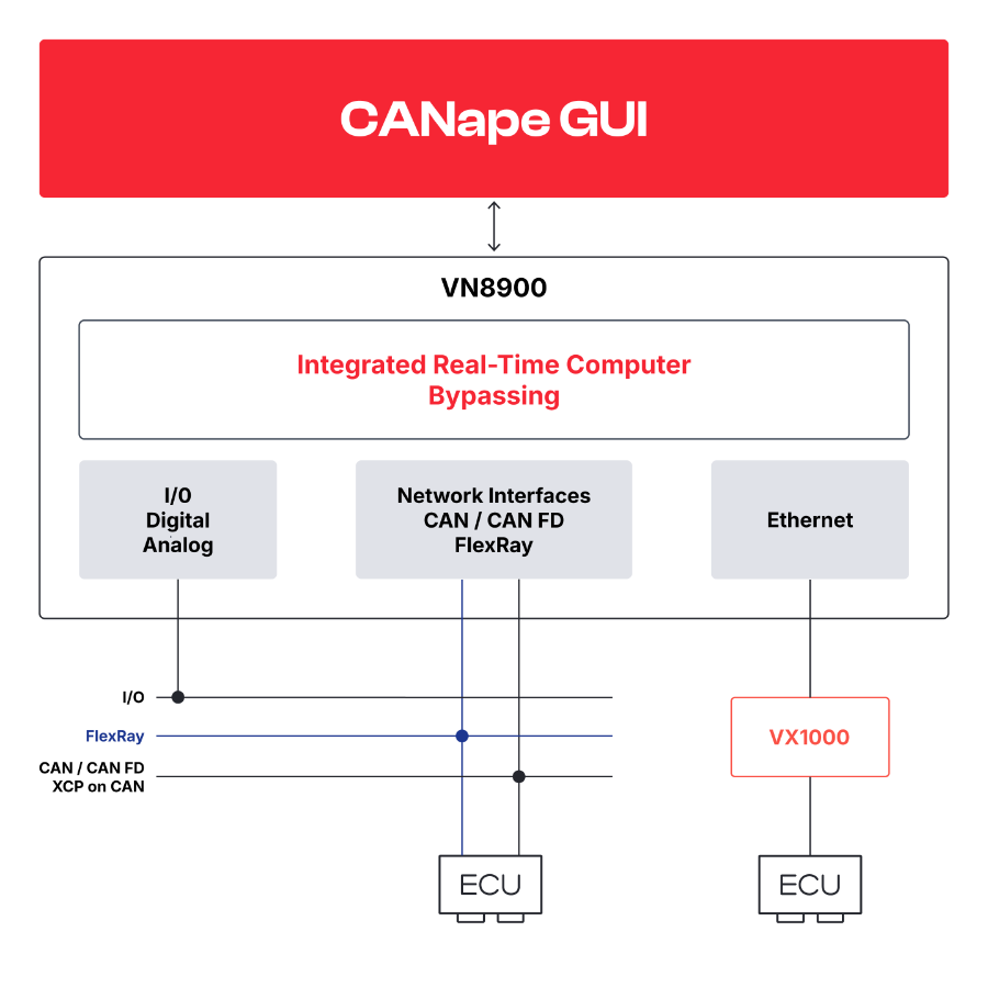 CANape Option Bypassing canape-option-bypassing.png