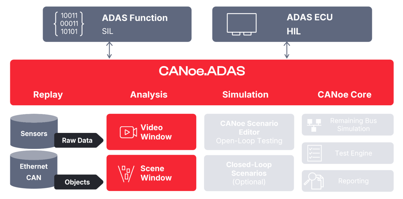 CANoe.ADAS with Focus on Replay and Analysis Scematic overview: CANoe.ADAS features for Replay and Analysis of recorded data