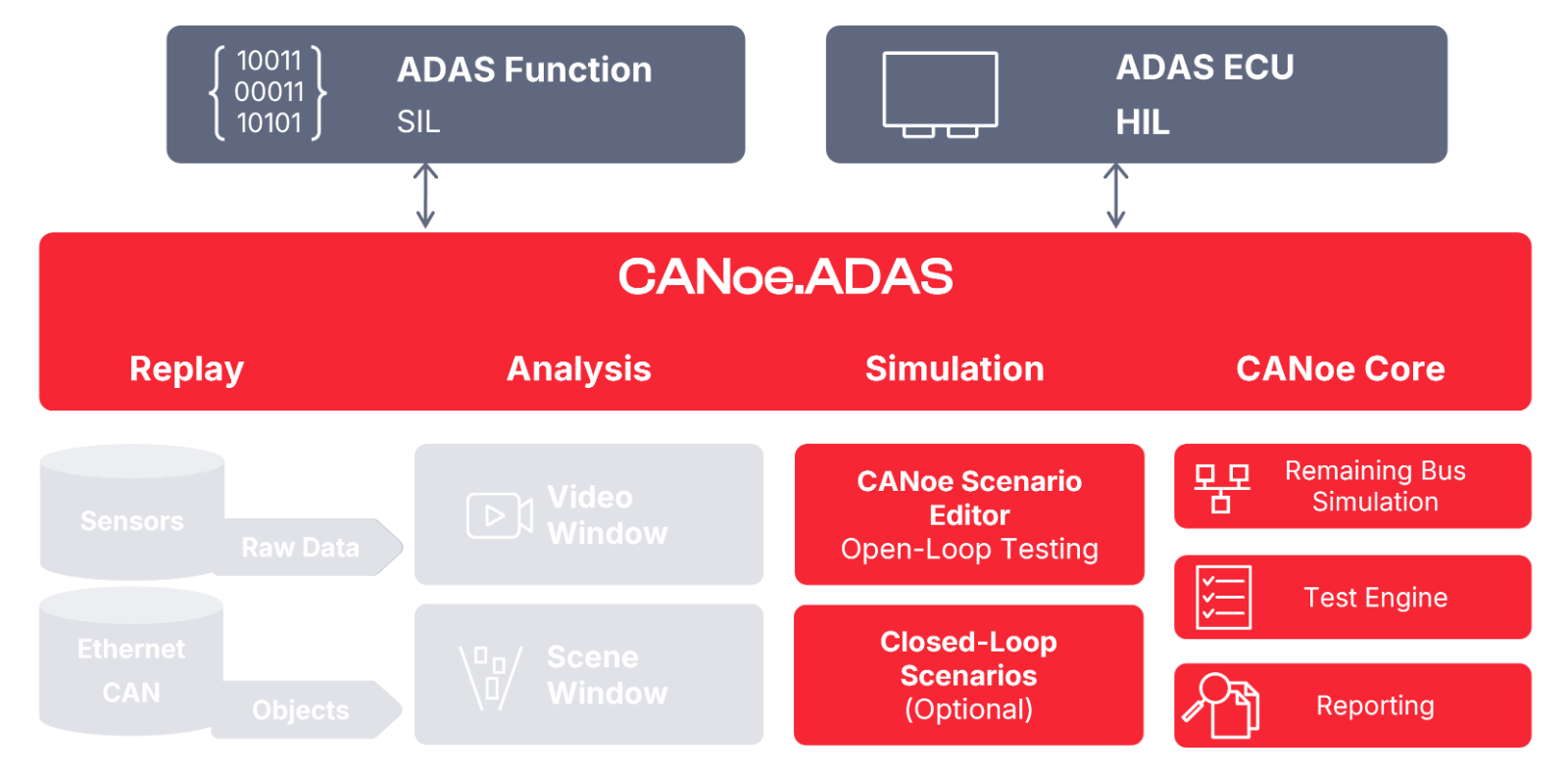 CANoe.ADAS with Focus on Simulation Scematic overview: CANoe.ADAS features for Simulation and Testing with synthetic scenarios and virtual test drives, e.g. from DYNA4
