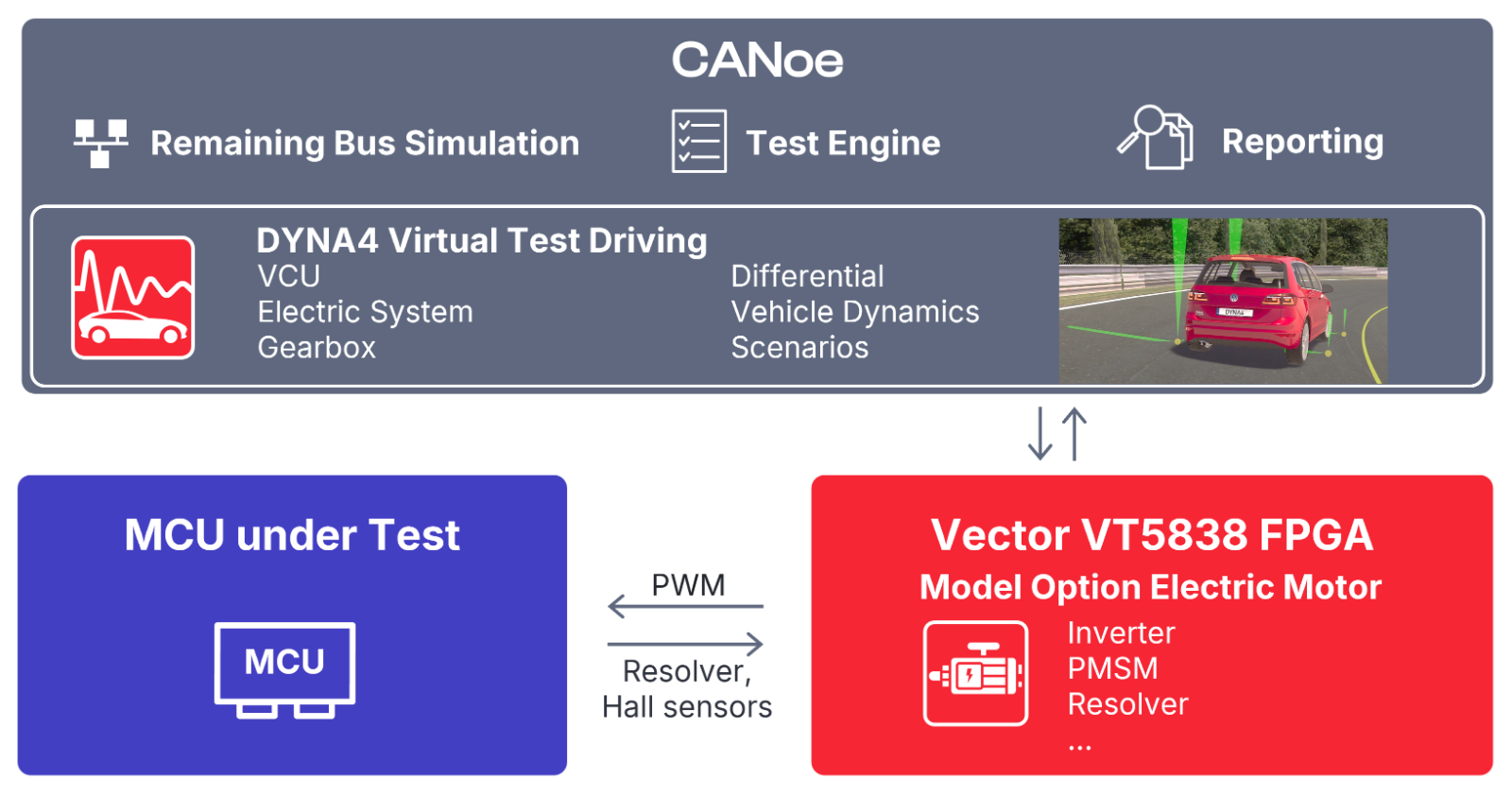 CANoe_MCU_Electric_Motor_DYNA4.png CANoe Option Electric Motor system sceme for a Traction Motor Contoller HIL test setup