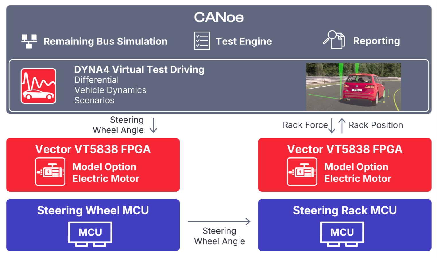 CANoe_Steering_VTSystem_DYNA4.png CANoe Option Electric Motor system sceme for a Steer-by-Wire HIL test setup