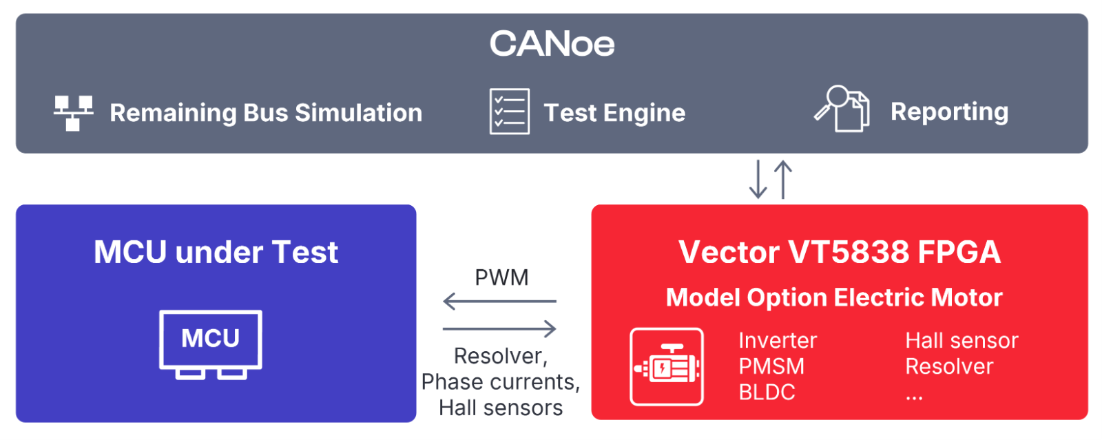 System_CANoe_MCU_Electric_Motor.png CANoe Option Electric Motor system sceme for a Motor Contol Unit (MCU) test setup, general E-Motor setup for closed-loop testing of e-motors in early development stages.