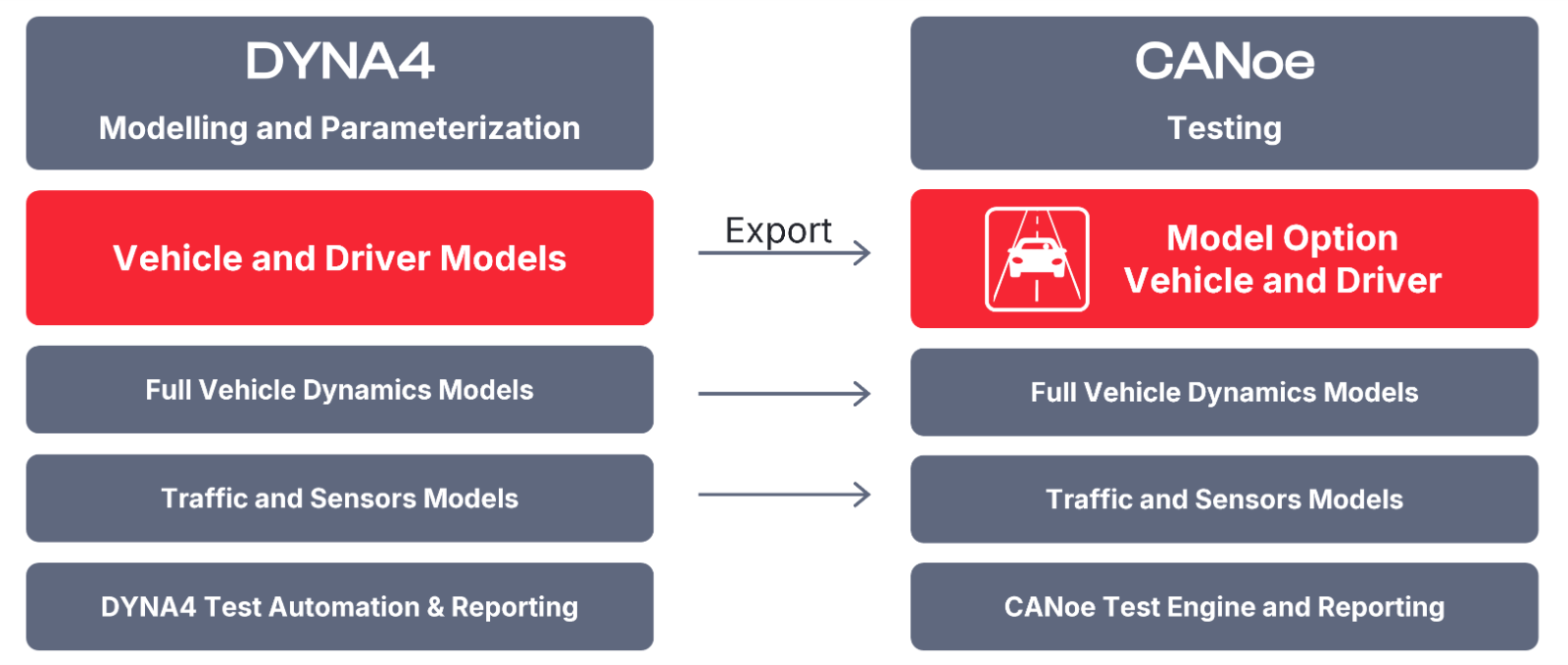 Export of simulation models from DYNA4 to CANoe CANoe Model Option Vehicle and Driver is a preconfigured export from DYNA4 simulation environment.