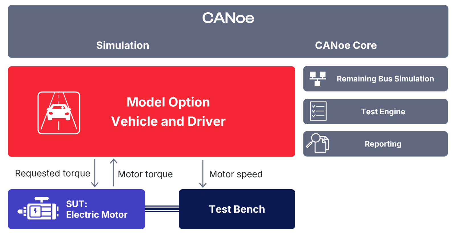 Vehicle_and_Driver_Closed_Loop.png System scheme for CANoe with Model Option Vehicle and Driver. Example for open-loop testing of an Adaptive Frontlighting System.