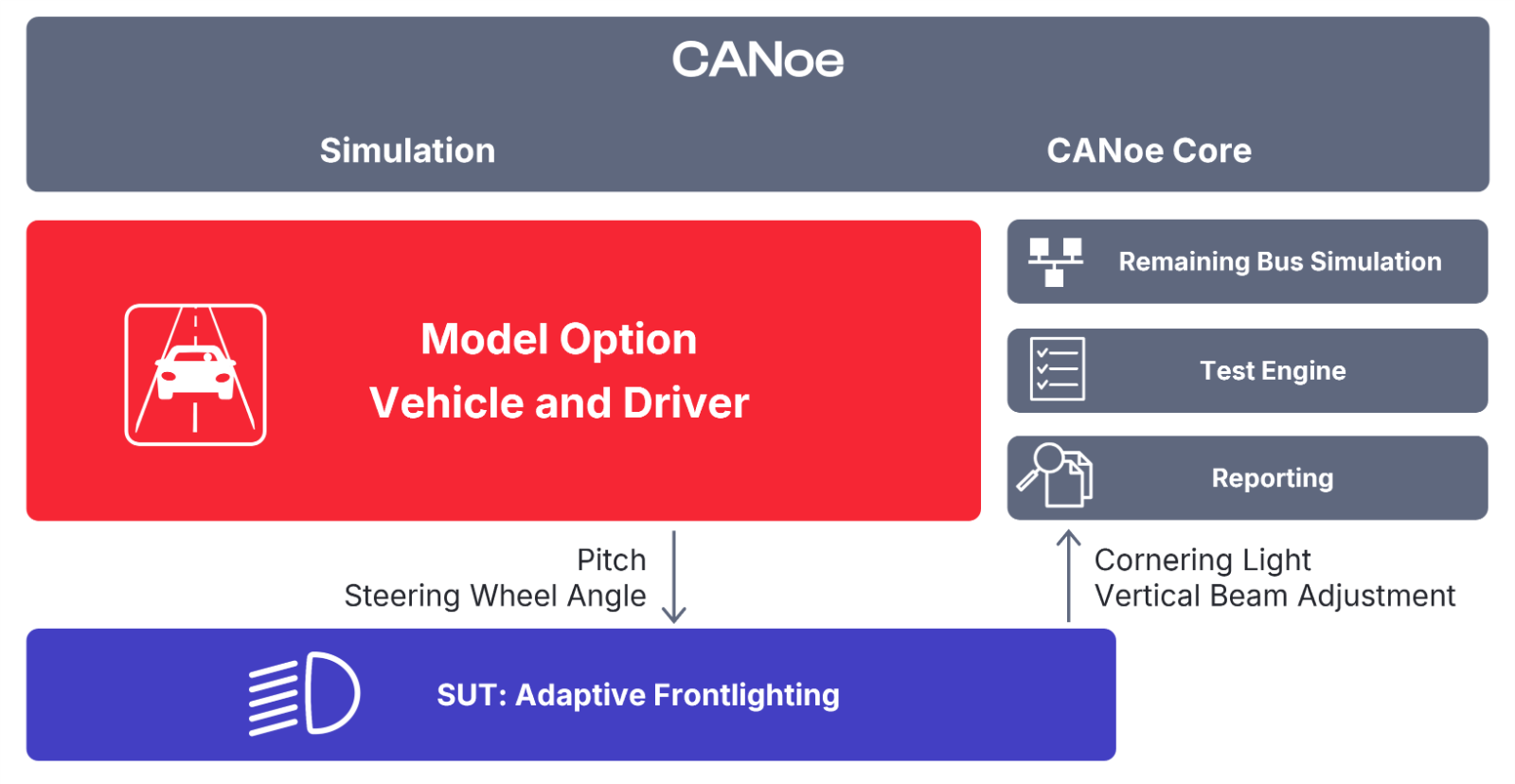 Vehicle_and_Driver_Open_Loop.png System scheme for CANoe with Model Option Vehicle and Driver. Example for closed-loop testing of a traction motor.