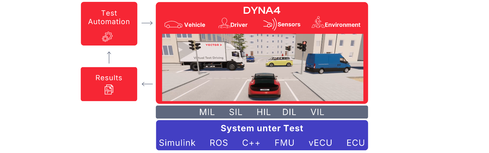 DYNA4-MIL-SIL-HIL-DIL-VIL-wide.png The DYNA4 virtual test driving software can be used in MIL, SIL, HIL and VIL setups. The System under Test can be flexibly connected form various souces, eg. Simulink, ROS, C++, FMU, as ECU.