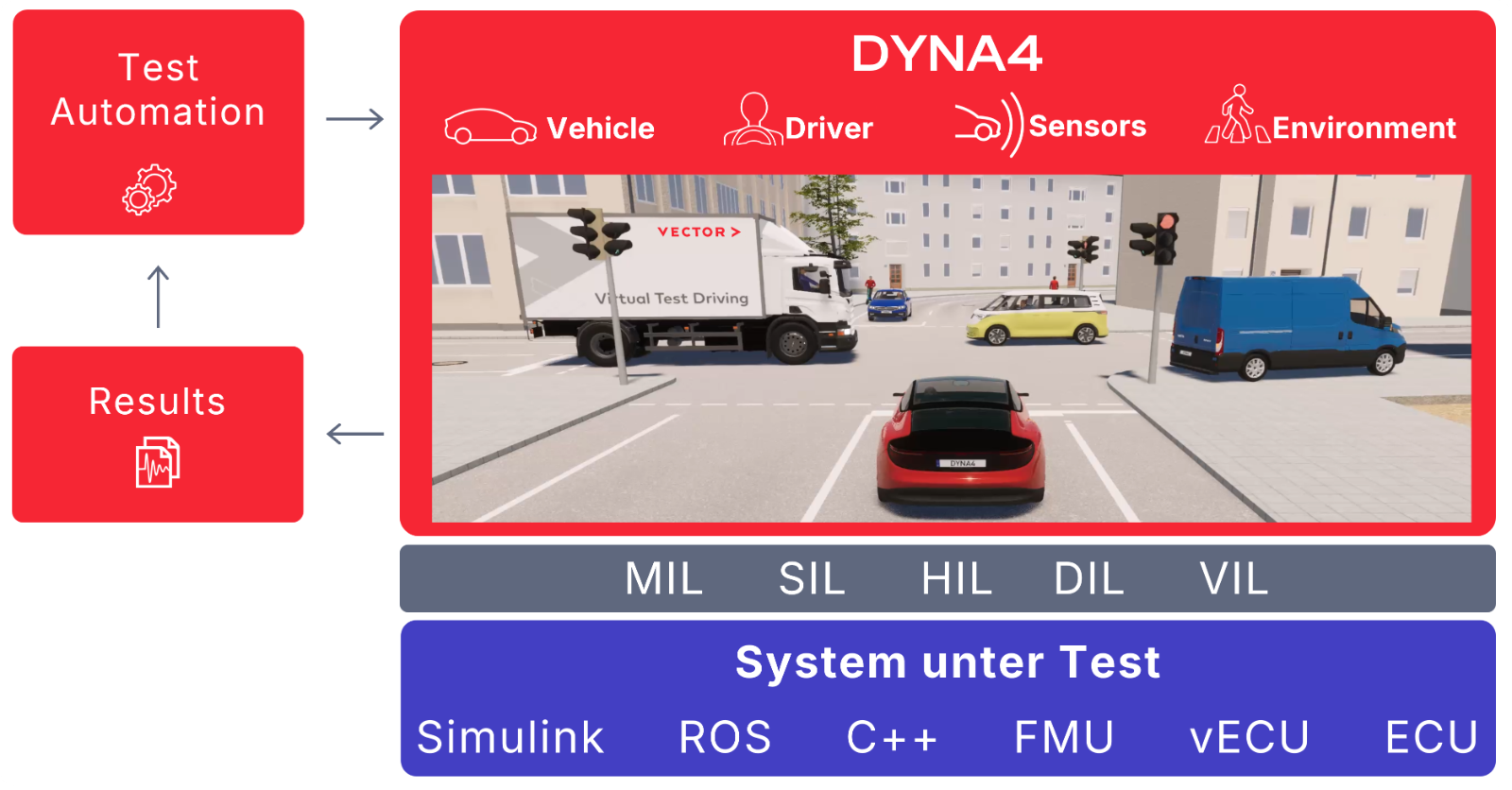 DYNA4-MIL-SIL-HIL-DIL-VIL.png DYNA4 virtual test driving can be used in MIL, SIL, HIL and VIL setups. The System under Test can be flexibly connected form various souces, eg. Simulink, ROS, C++, FMU, as ECU.