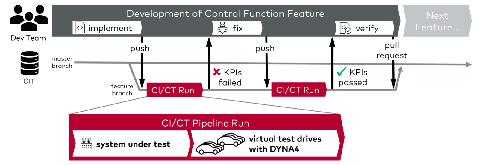 DYNA4_R7_CI_Pipeline_virtual_test_driving.png DYNA4 - Virtual Test Driving - Release 7 Highlights, e.g. new DYNA4 Server Edition for massive simulations in DevOps workflows in CI/CT piplines