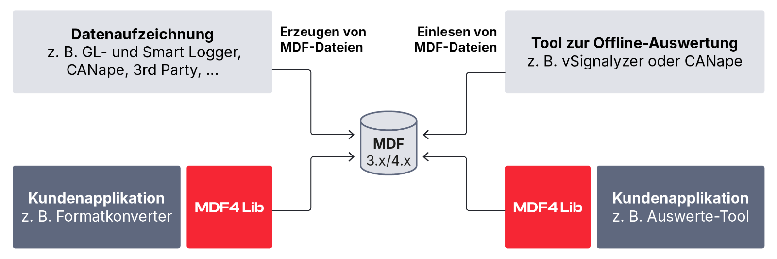 mdf4-lib-overview_DE.png mdf4-lib-overview_DE.png