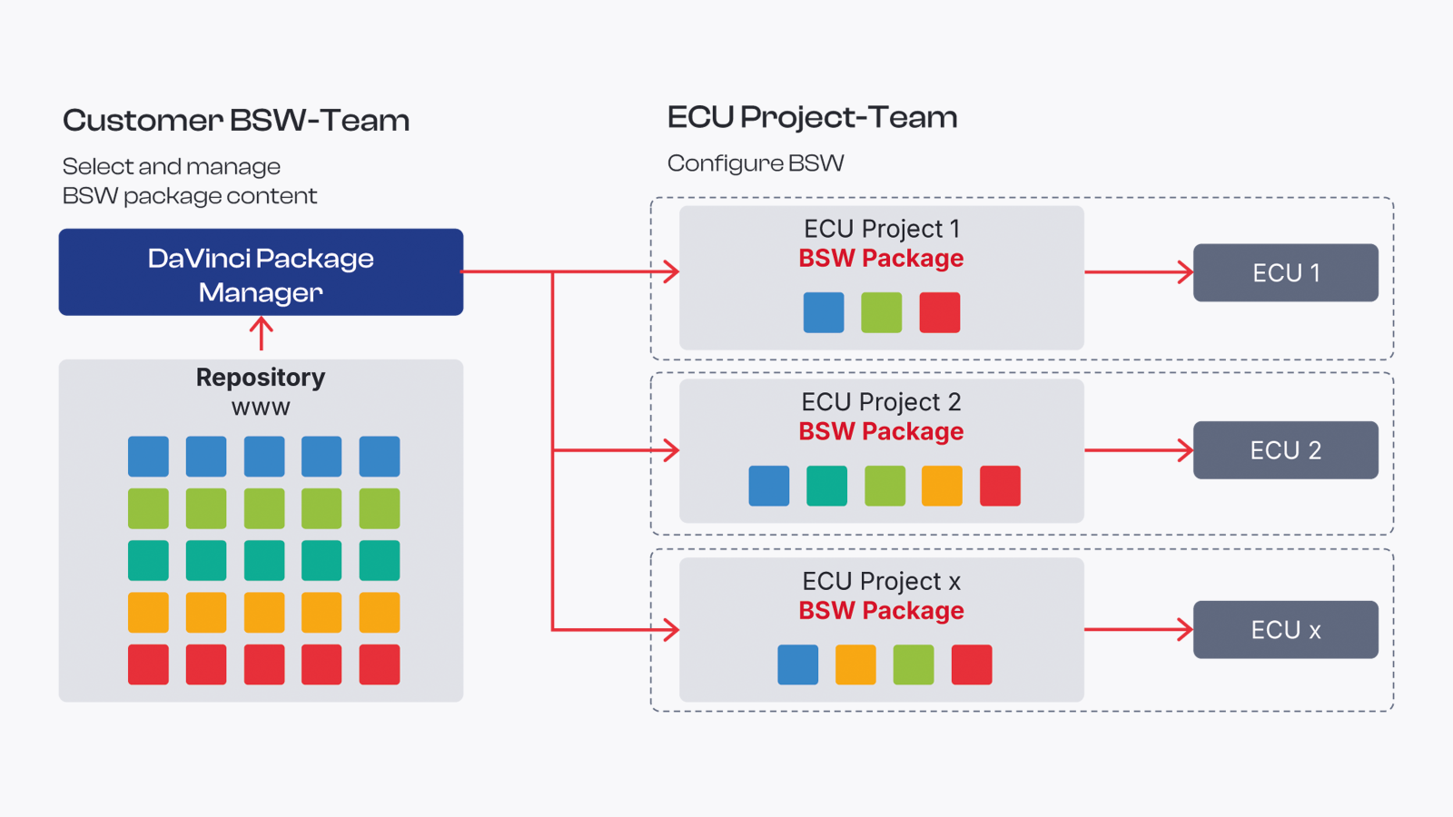 Package-Based Delivery allows you to create your own BSW packages. packaged-based-delivery_davinci-package-manager.png