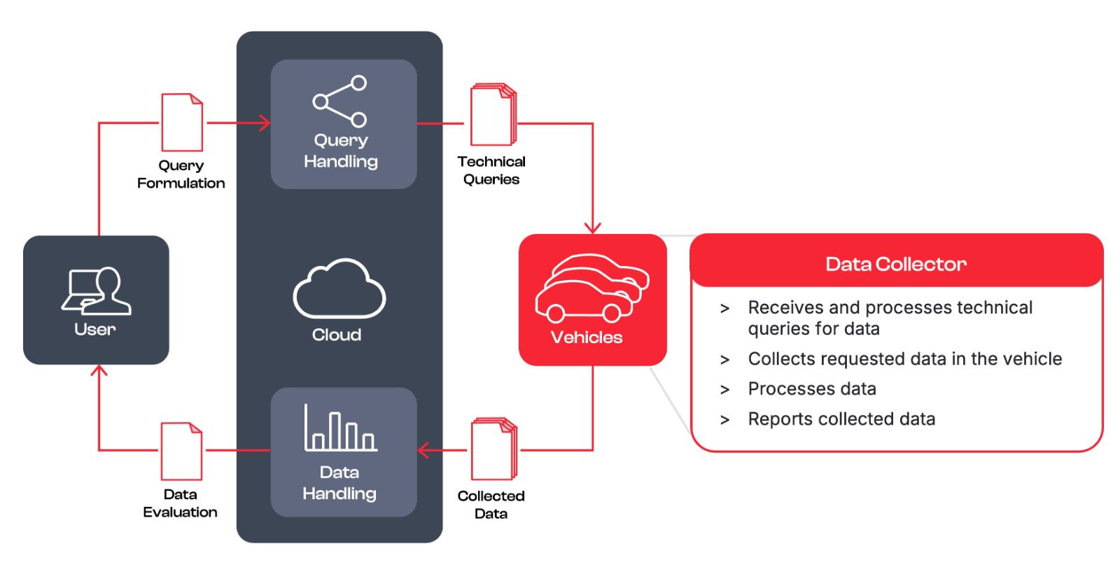 DataCollectionWorkflow.jpg Data Acquisition