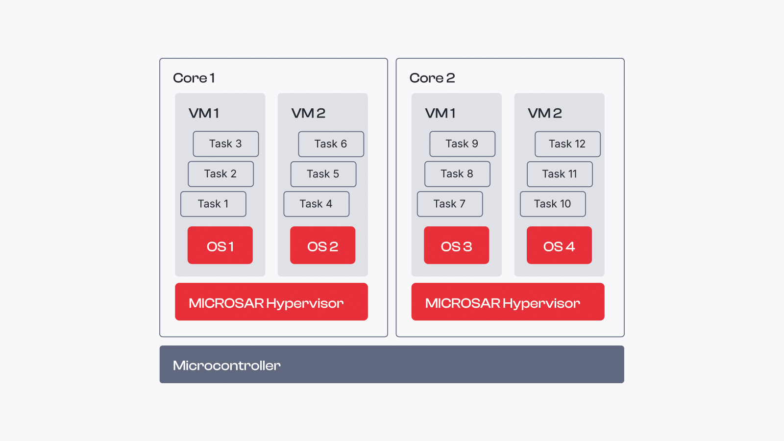 microsar-hypervisor-virtualization-scenario-four-virtual-machines-on-dual-core-mcu.png microsar-hypervisor-virtualization-scenario-four-virtual-machines-on-dual-core-mcu.png