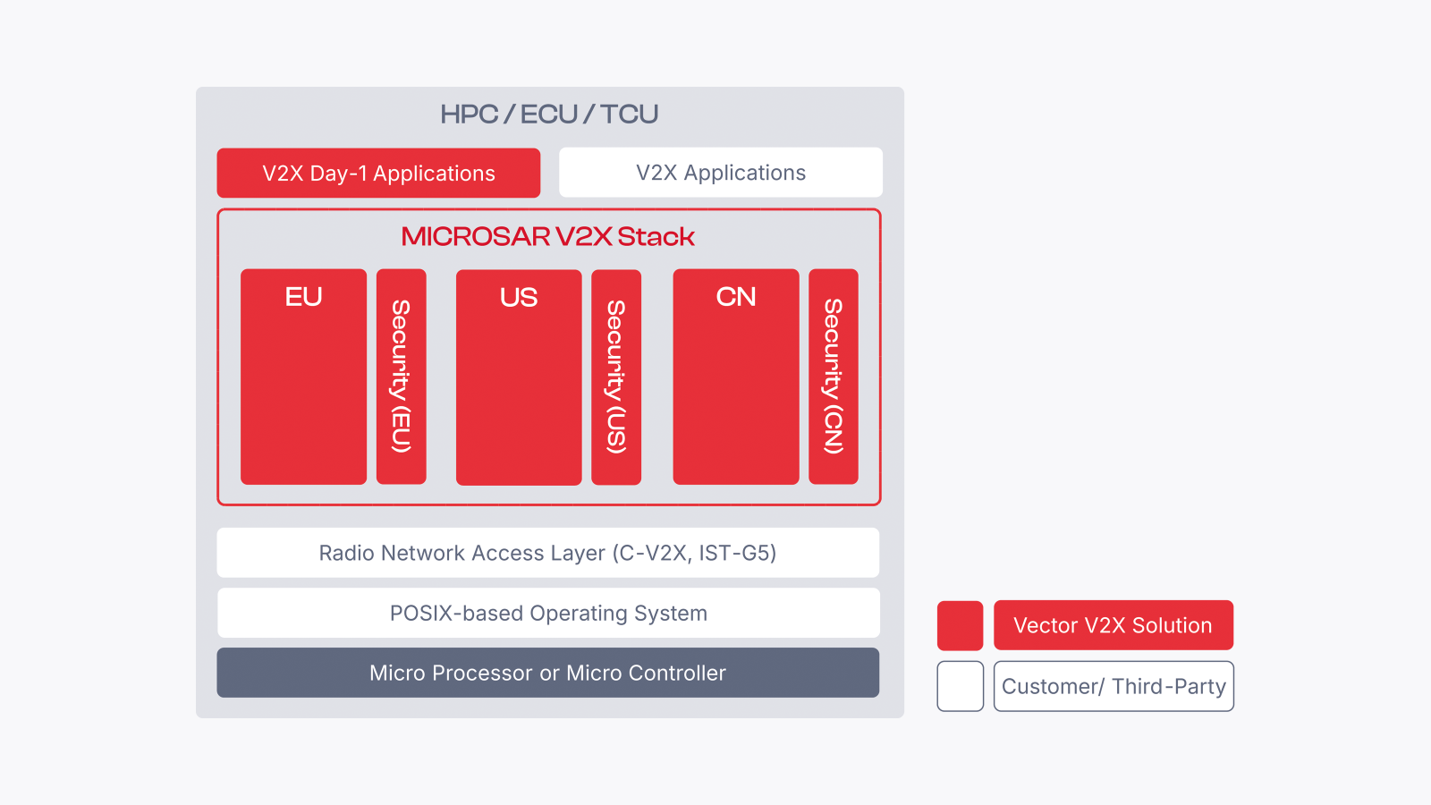 vector-microsar-v2x-solution.png MICROSAR V2X in comparison to customer or third-party solutions.