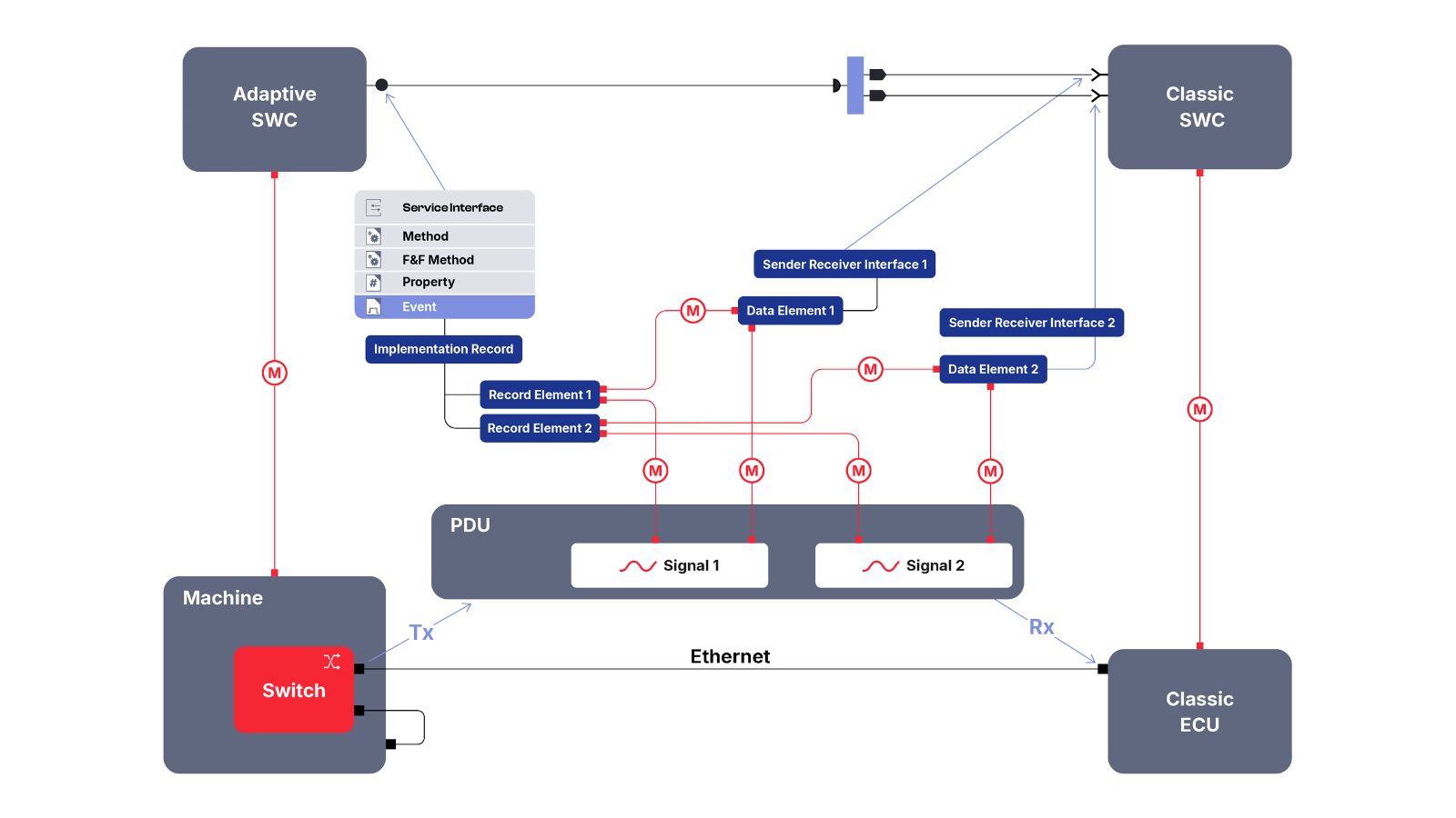 Signal to service mapping in PREEvision. preevision-signal-to-service-mapping