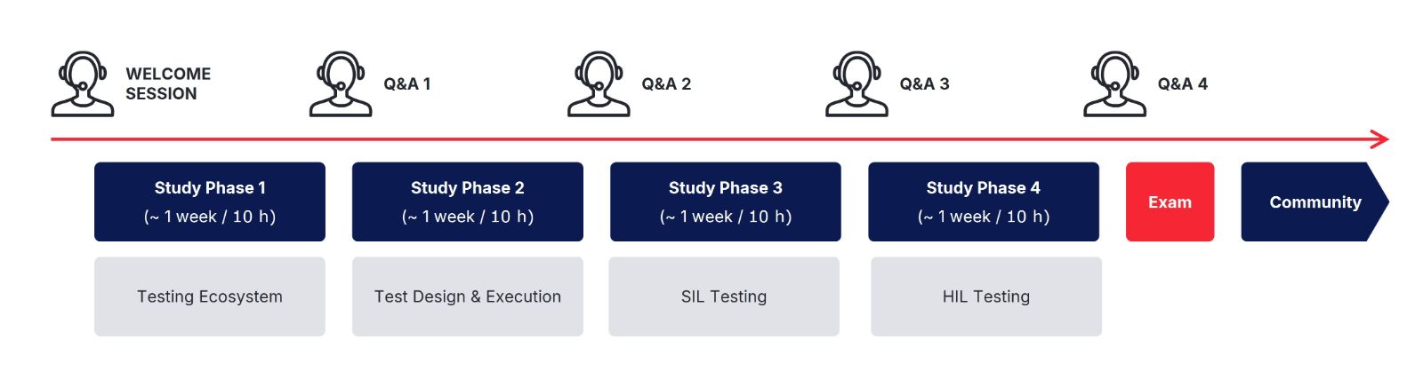 The CTA schedule visual shows the four-week progression of the training program, guiding participants step by step through testing ecosystem, test design and execution, SIL testing, and HIL testing. CTA schedule.jpg
