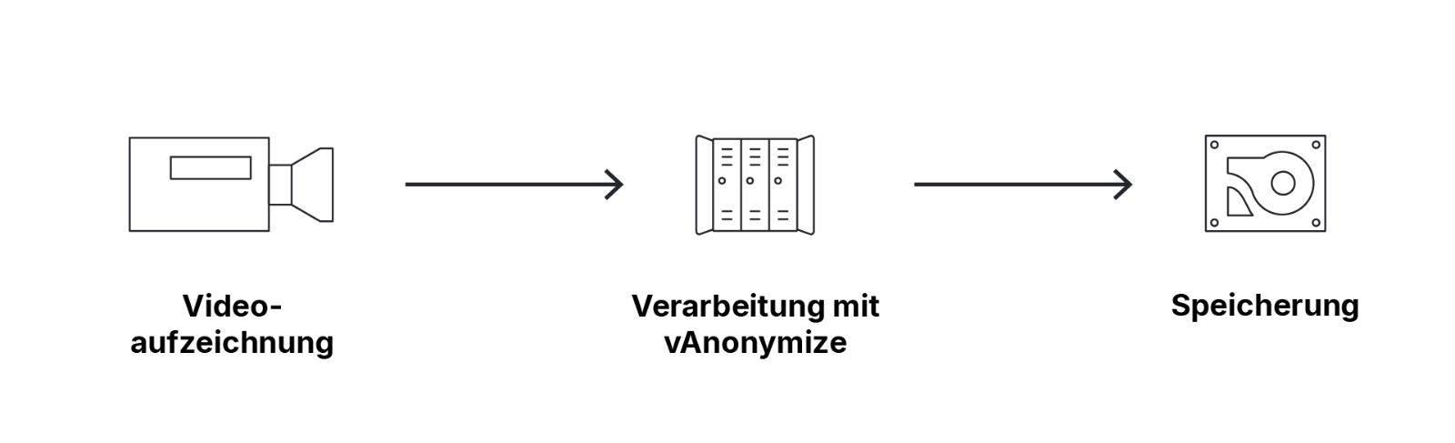 vanonymize-offline-anonymization_DE.png vanonymize-offline-anonymization_DE.png