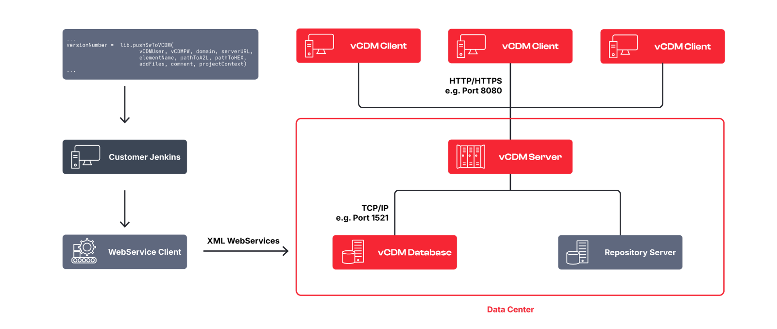 Overview of vCDM Tool-Set Jenkins integration with vCDM Tool-Set