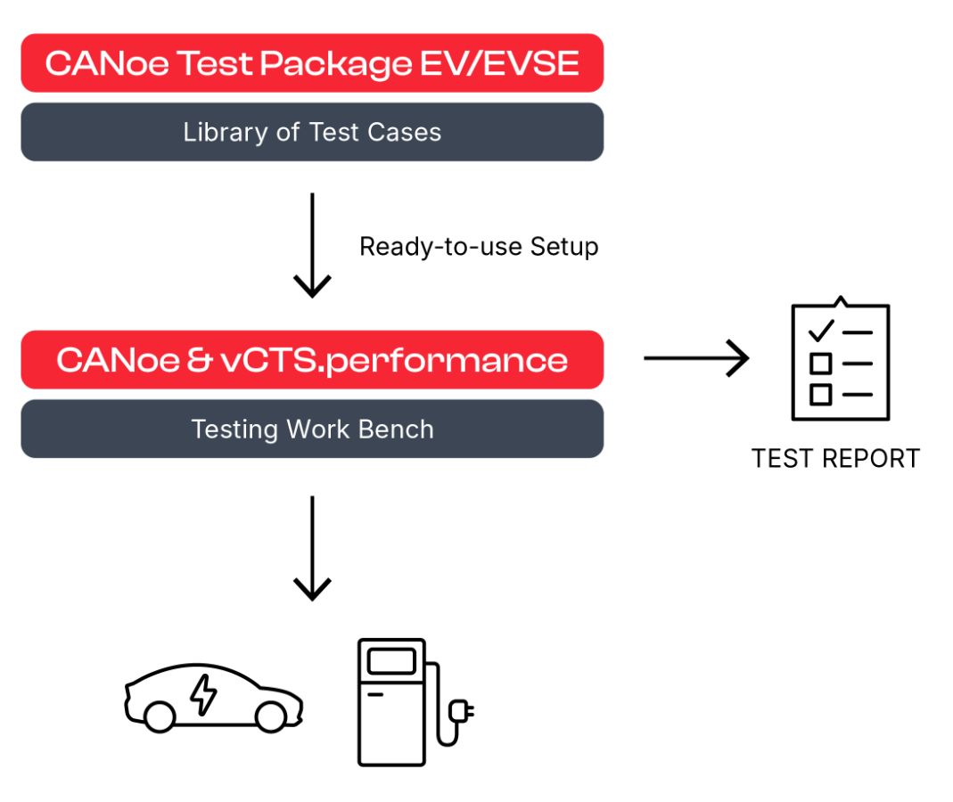 Tool workflow with the vCTS.performance Tool_workflow_Charging_Communication_Testing.jpg