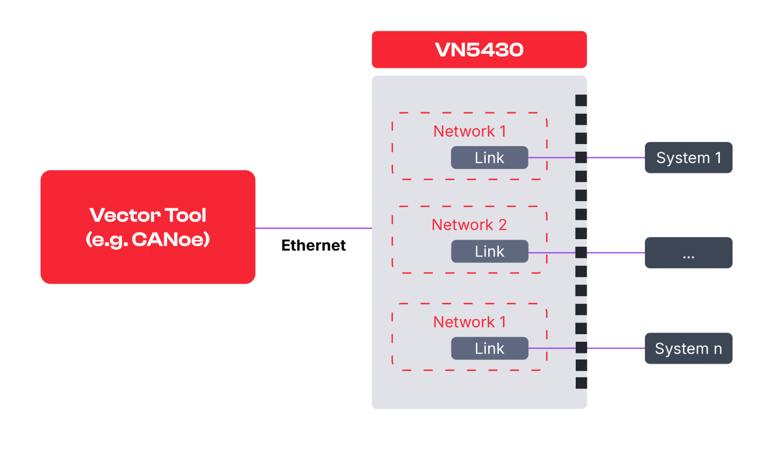 VN5430: Direct Access Direct Access