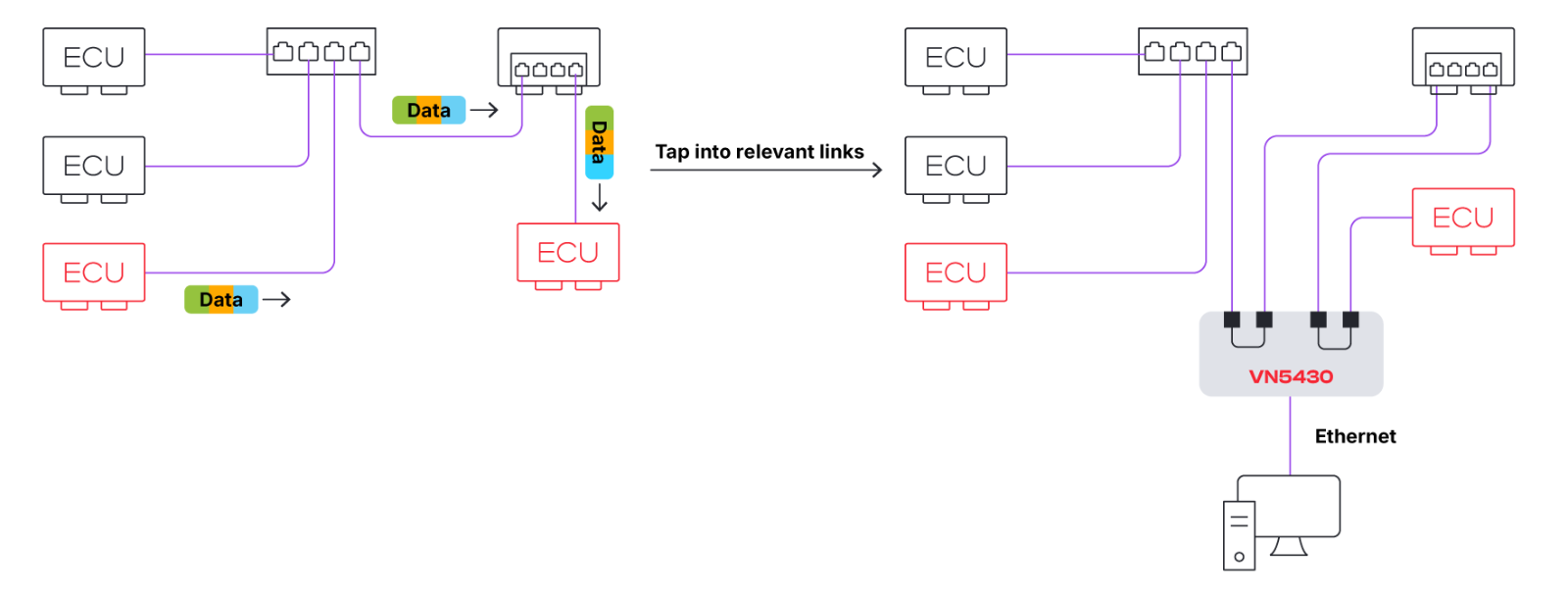 VN5430: Ethernet Monitoring Ethernet Monitoring