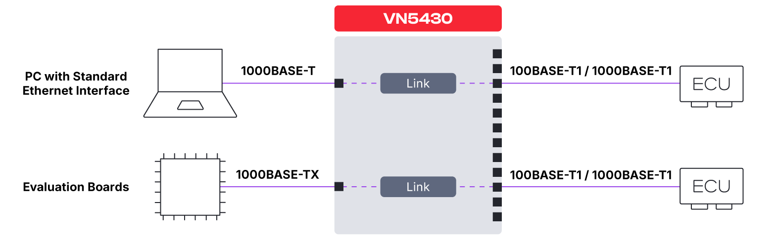 VN5430: Media Converter Media Conversion
