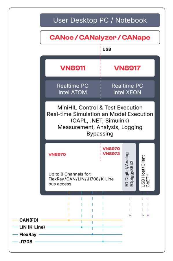 VN8900: System Overview Base Units and Plugin Modules