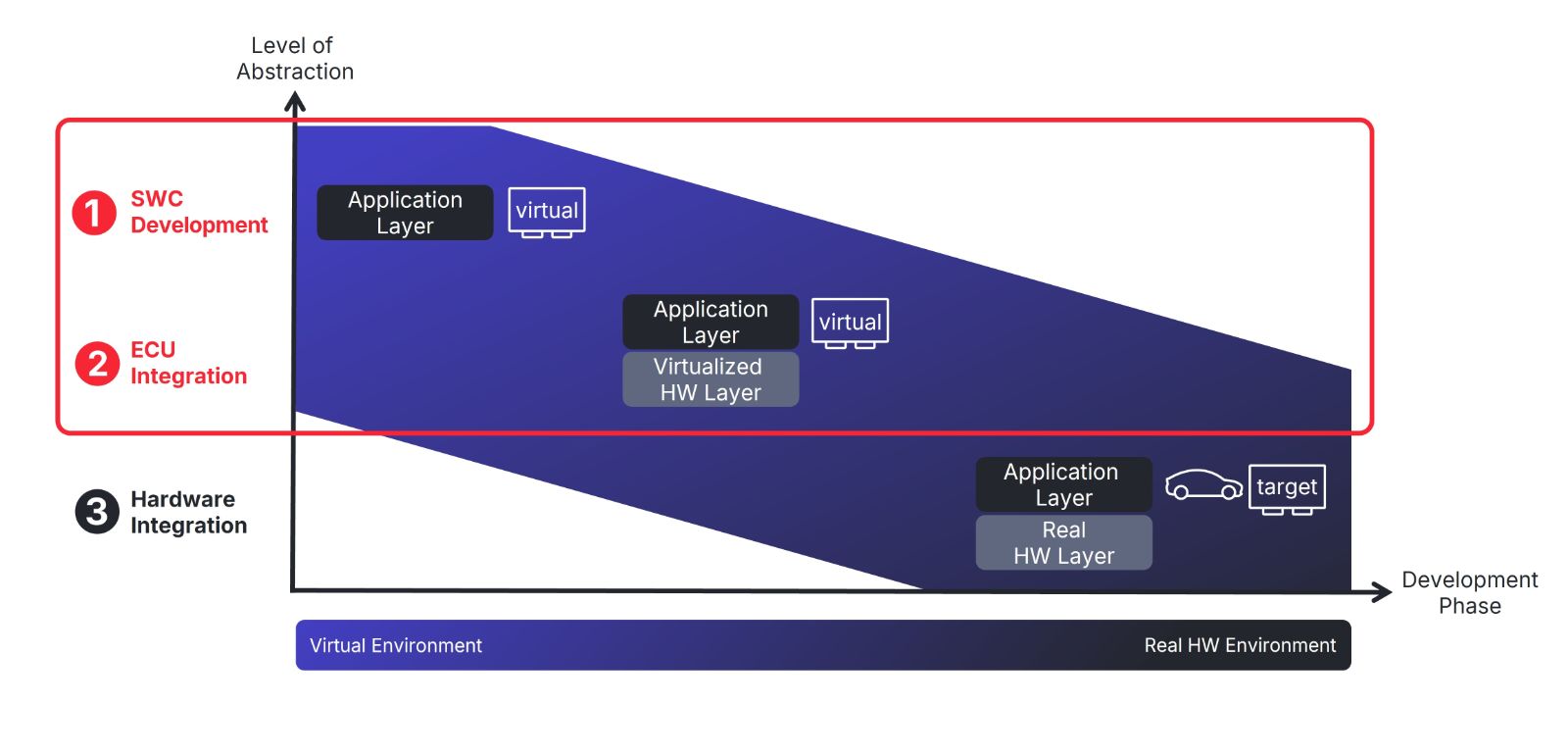 The_role_of_vECU_in_the_development_Phases.jpg Phase 1: SWC Development: Development and Testing of AUTOSAR Software Components (SWCs) in Early Development Stages