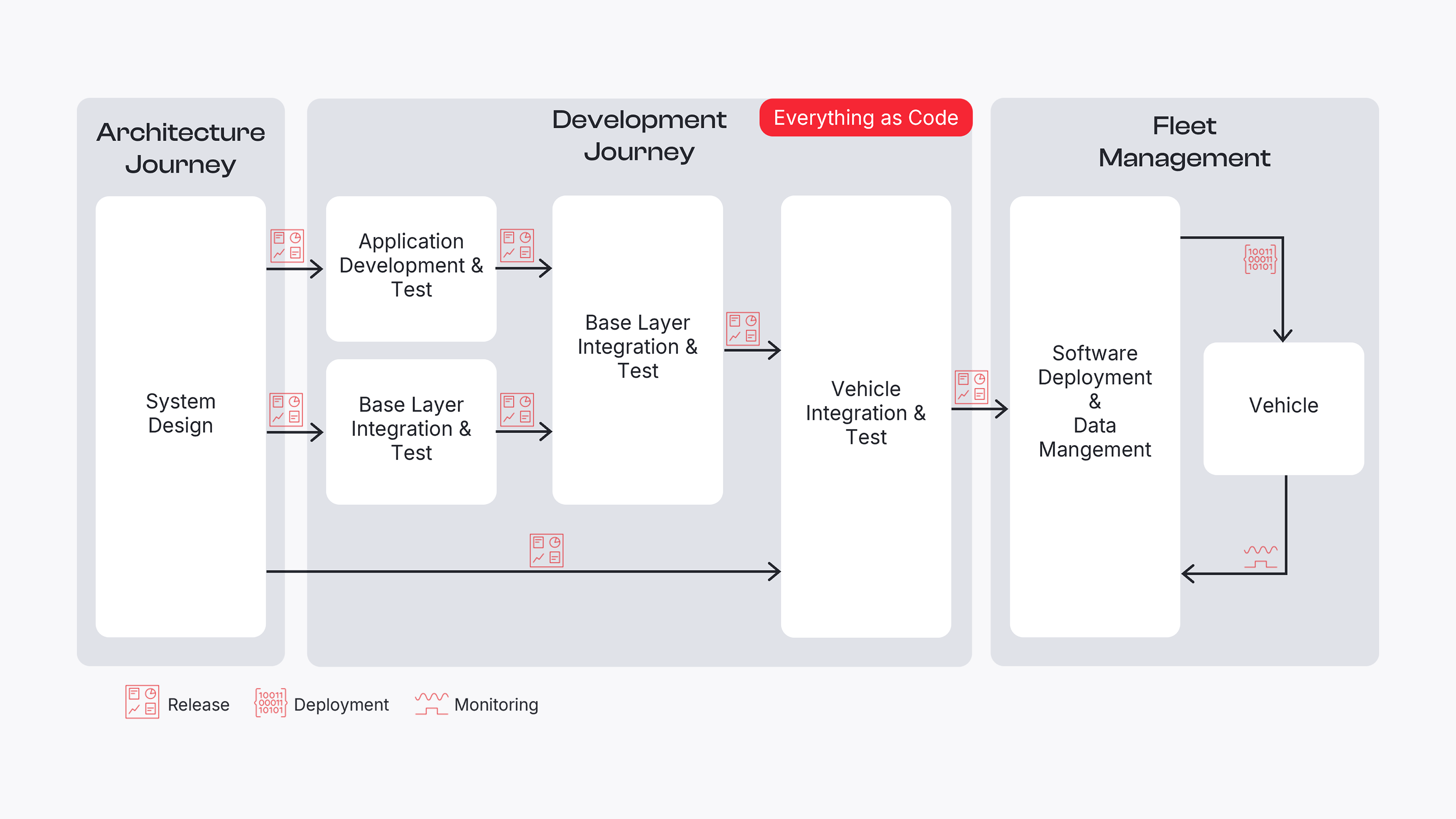 Workflow for Efficient Software Development
