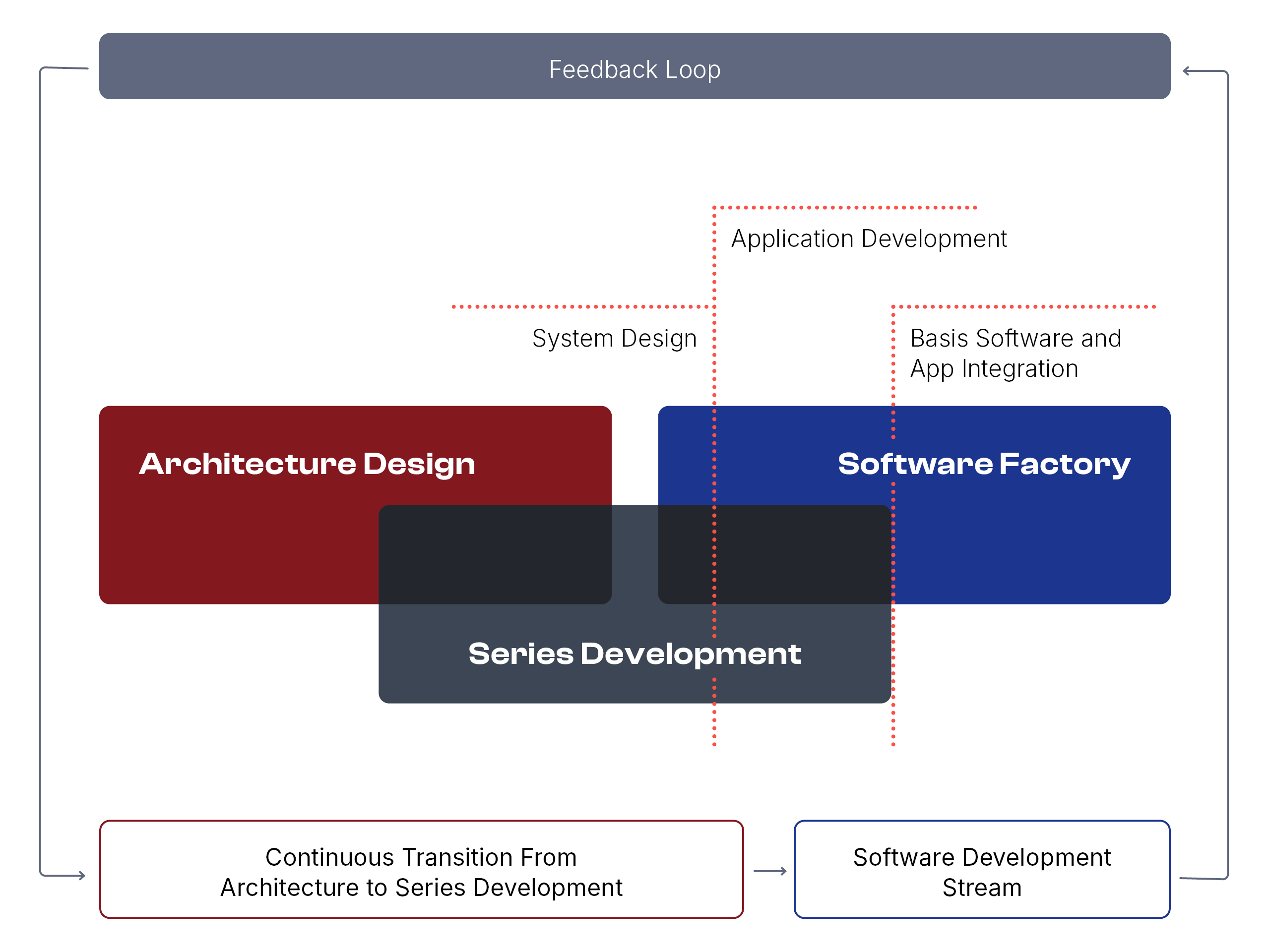 preevision-sdv-agile-delivery.png Agile Delivery über die gesamte Wertschöpfungskette