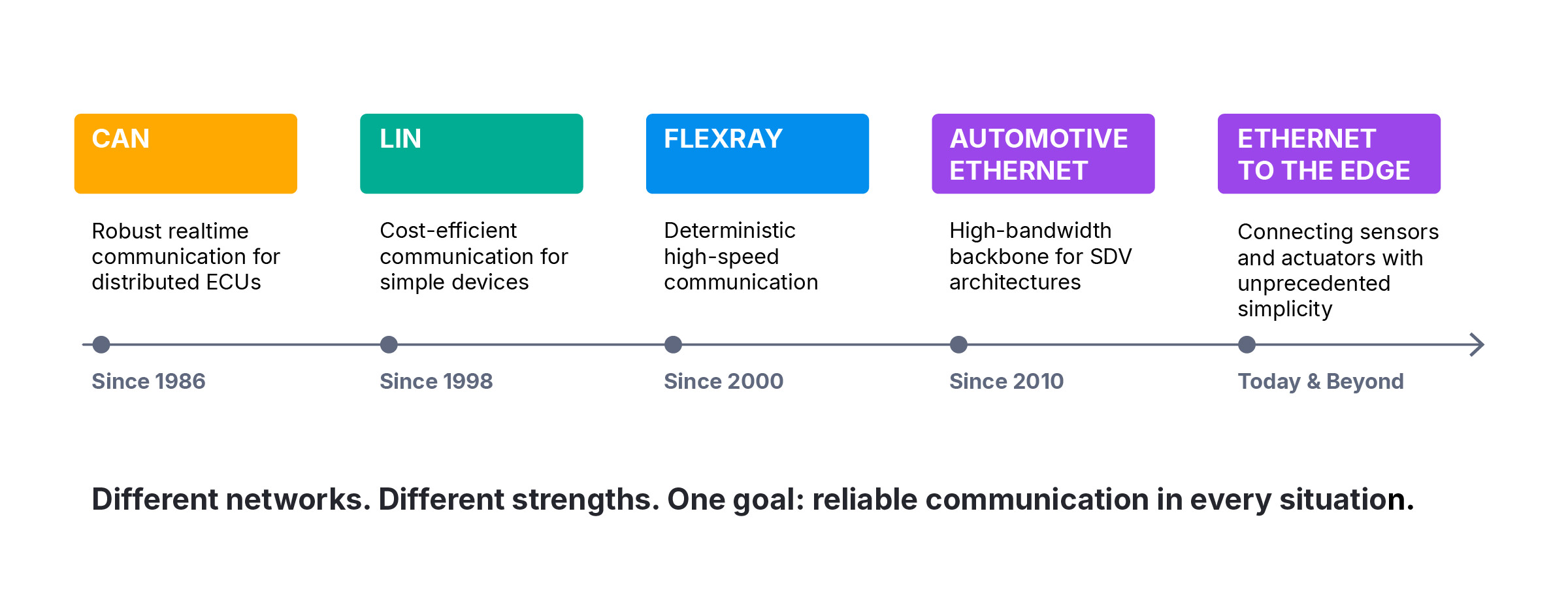 automotive-networks-evolution_.jpg Vector's Contribution to Automotive Network Evolution