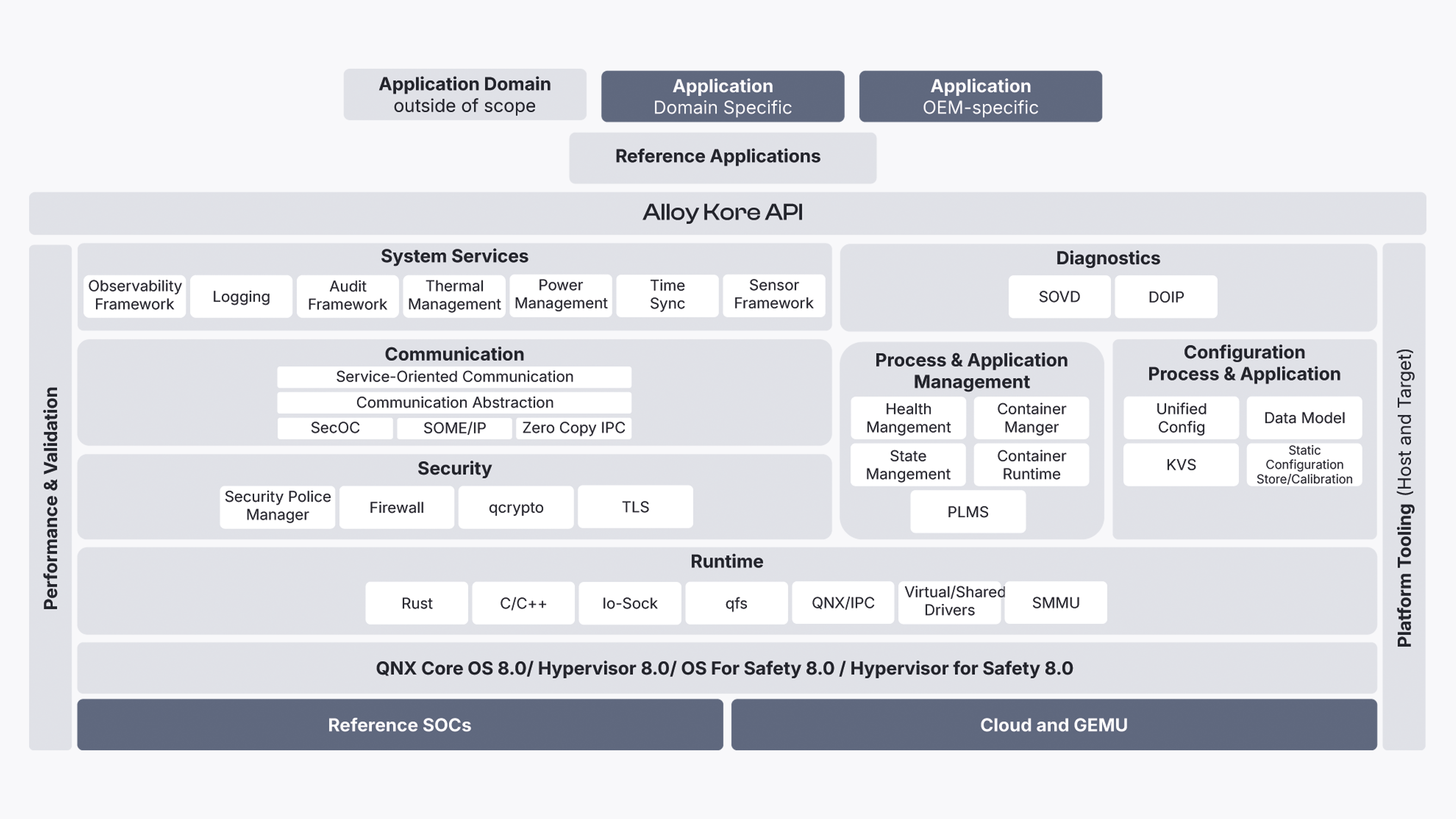 product-architecture-alloy-kore-foundational-vehicle-software-platform Under the Hood: Alloy Kore Architecture
